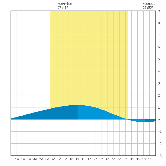 Bridge, Caminada Pass tide chart for Wednesday, April 10, 2024