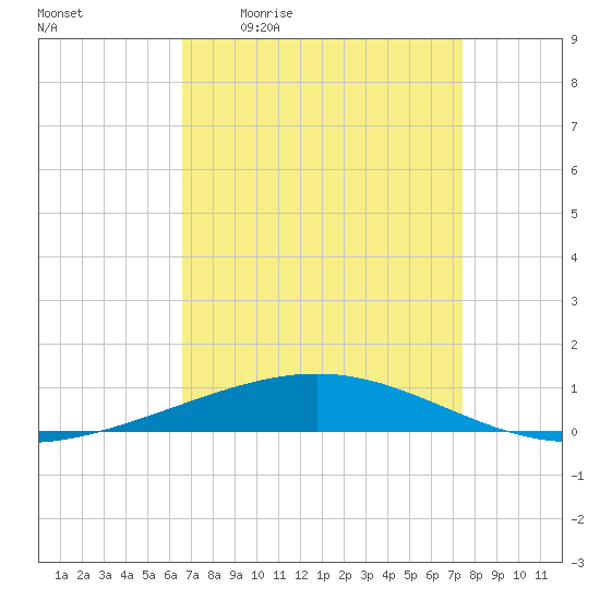 Bridge, Caminada Pass tide chart for Friday, April 12, 2024