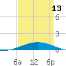 Bridge, Caminada Pass tide chart for Saturday, April 13, 2024