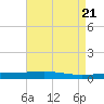 Bridge, Caminada Pass tide chart for Sunday, April 21, 2024