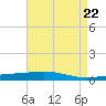 Bridge, Caminada Pass tide chart for Monday, April 22, 2024