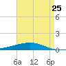 Bridge, Caminada Pass tide chart for Thursday, April 25, 2024