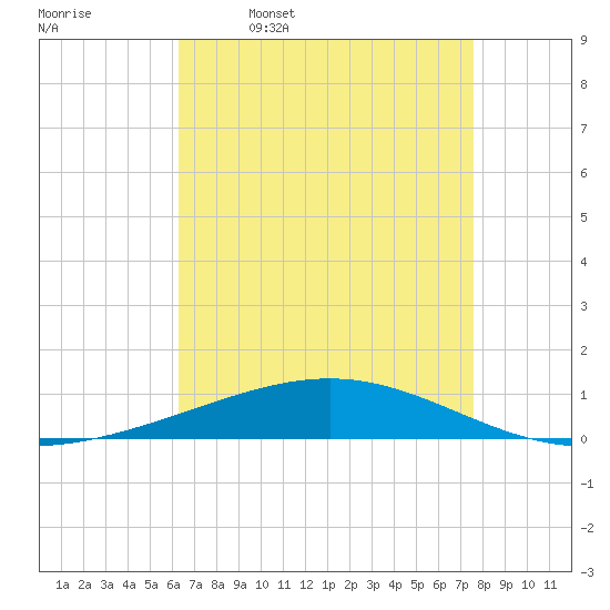 Bridge, Caminada Pass tide chart for Sunday, April 28, 2024
