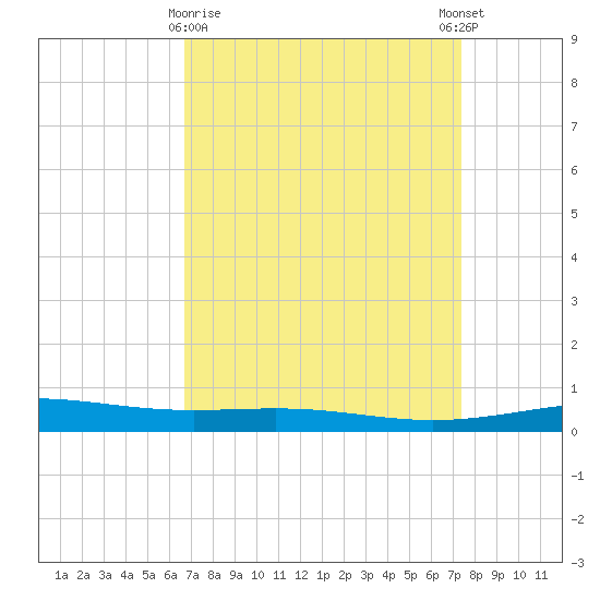 Bridge, Caminada Pass tide chart for Sunday, April 7, 2024