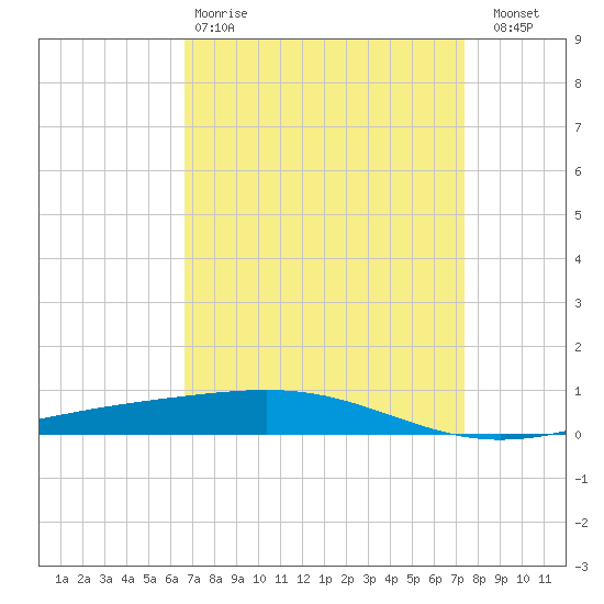 Bridge, Caminada Pass tide chart for Tuesday, April 9, 2024