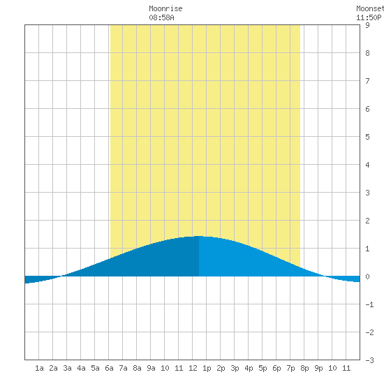 Bridge, Caminada Pass tide chart for Saturday, May 11, 2024