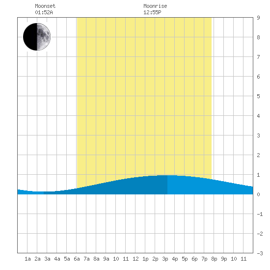 Bridge, Caminada Pass tide chart for Wednesday, May 15, 2024