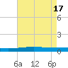 Bridge, Caminada Pass tide chart for Friday, May 17, 2024
