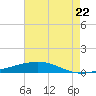 Bridge, Caminada Pass tide chart for Wednesday, May 22, 2024