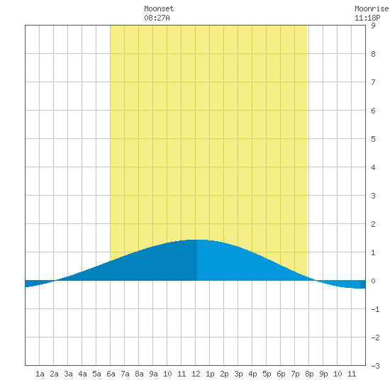 Bridge, Caminada Pass tide chart for Sunday, May 26, 2024