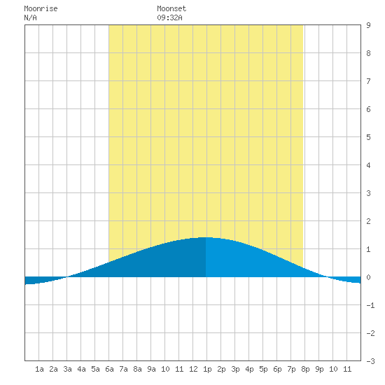 Bridge, Caminada Pass tide chart for Monday, May 27, 2024