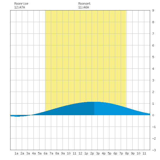 Bridge, Caminada Pass tide chart for Wednesday, May 29, 2024
