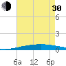 Bridge, Caminada Pass tide chart for Thursday, May 30, 2024