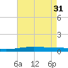 Bridge, Caminada Pass tide chart for Friday, May 31, 2024