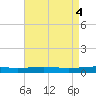 Bridge, Caminada Pass tide chart for Saturday, May 4, 2024