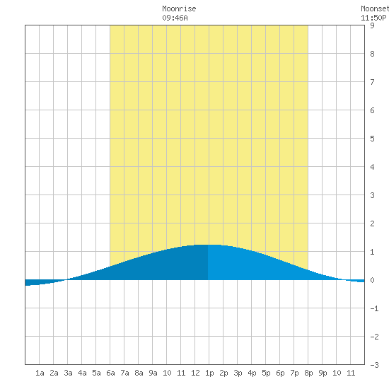 Bridge, Caminada Pass tide chart for Monday, June 10, 2024