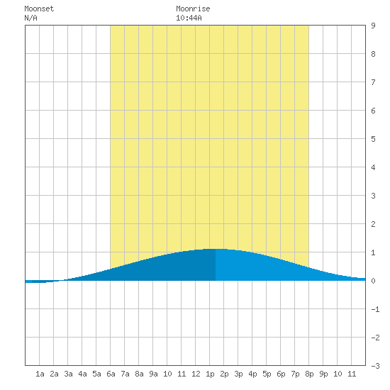 Bridge, Caminada Pass tide chart for Tuesday, June 11, 2024