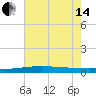 Bridge, Caminada Pass tide chart for Friday, June 14, 2024