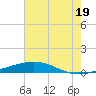 Bridge, Caminada Pass tide chart for Wednesday, June 19, 2024