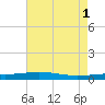 Bridge, Caminada Pass tide chart for Saturday, June 1, 2024