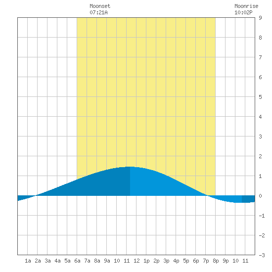 Bridge, Caminada Pass tide chart for Sunday, June 23, 2024