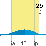 Bridge, Caminada Pass tide chart for Tuesday, June 25, 2024