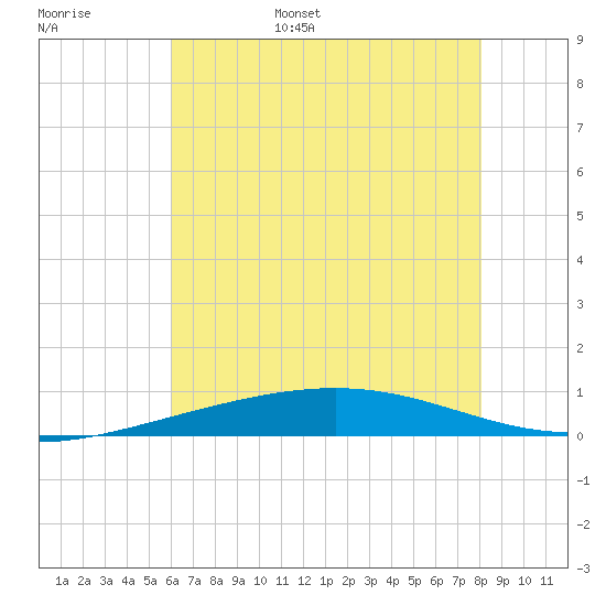 Bridge, Caminada Pass tide chart for Wednesday, June 26, 2024