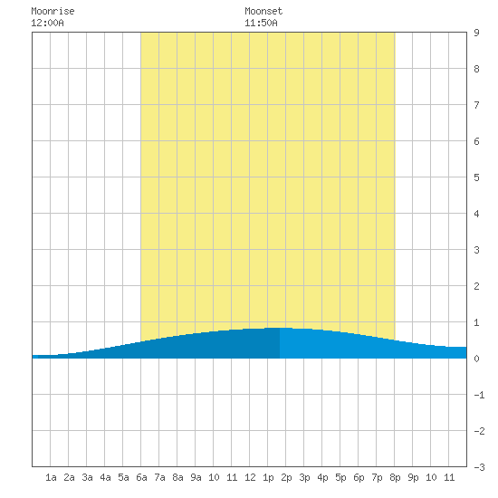 Bridge, Caminada Pass tide chart for Thursday, June 27, 2024
