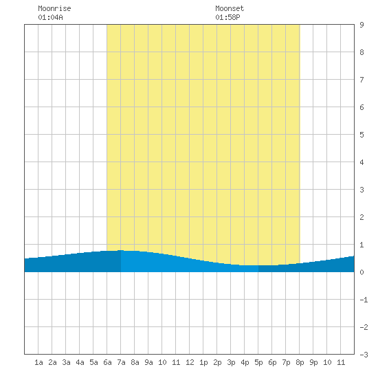 Bridge, Caminada Pass tide chart for Saturday, June 29, 2024