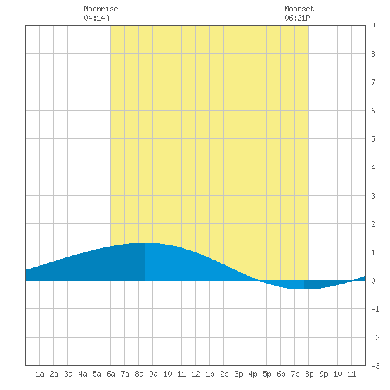 Bridge, Caminada Pass tide chart for Tuesday, June 4, 2024