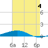 Bridge, Caminada Pass tide chart for Tuesday, June 4, 2024