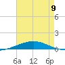 Bridge, Caminada Pass tide chart for Sunday, June 9, 2024