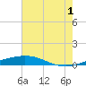 Bridge, Caminada Pass tide chart for Monday, July 1, 2024