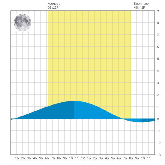 Bridge, Caminada Pass tide chart for Sunday, July 21, 2024