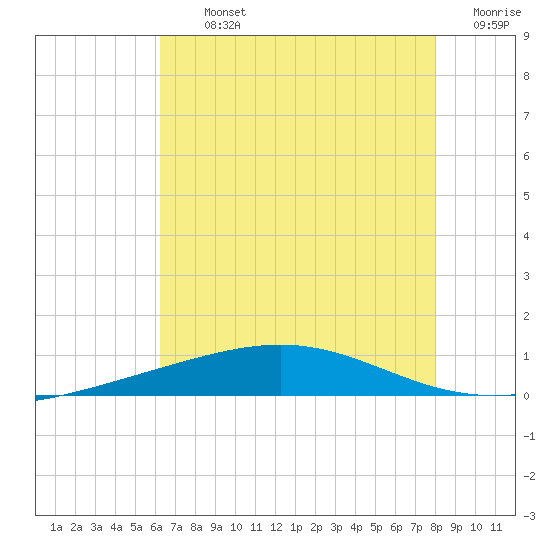 Bridge, Caminada Pass tide chart for Tuesday, July 23, 2024