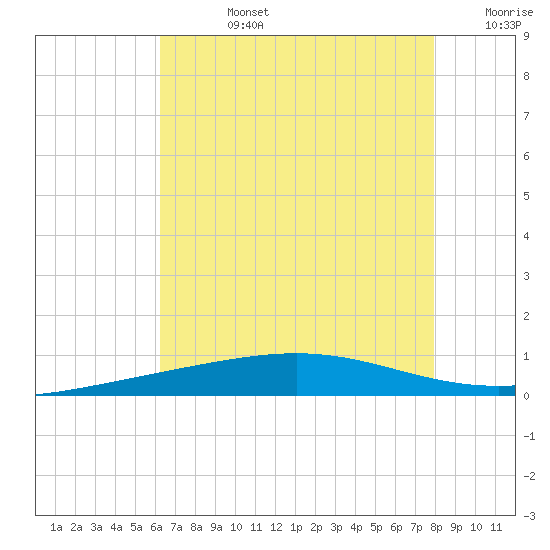 Bridge, Caminada Pass tide chart for Wednesday, July 24, 2024