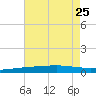 Bridge, Caminada Pass tide chart for Thursday, July 25, 2024