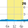 Bridge, Caminada Pass tide chart for Friday, July 26, 2024