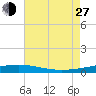 Bridge, Caminada Pass tide chart for Saturday, July 27, 2024