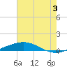 Bridge, Caminada Pass tide chart for Wednesday, July 3, 2024
