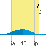 Bridge, Caminada Pass tide chart for Sunday, July 7, 2024