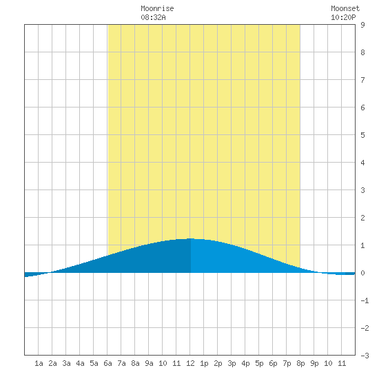 Bridge, Caminada Pass tide chart for Monday, July 8, 2024