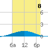 Bridge, Caminada Pass tide chart for Monday, July 8, 2024