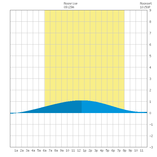 Bridge, Caminada Pass tide chart for Tuesday, July 9, 2024