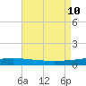 Bridge, Caminada Pass tide chart for Saturday, August 10, 2024