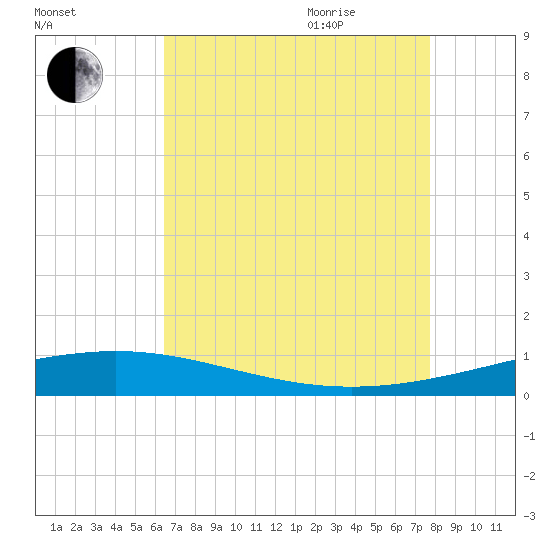 Bridge, Caminada Pass tide chart for Monday, August 12, 2024