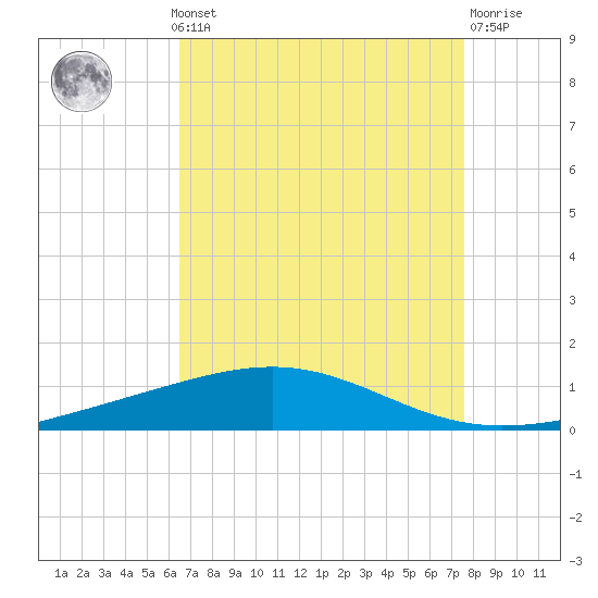 Bridge, Caminada Pass tide chart for Monday, August 19, 2024