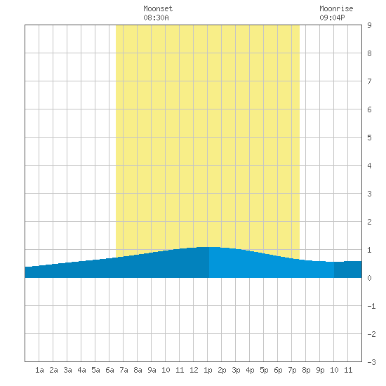 Bridge, Caminada Pass tide chart for Wednesday, August 21, 2024