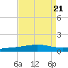 Bridge, Caminada Pass tide chart for Wednesday, August 21, 2024