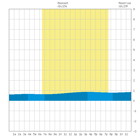 Bridge, Caminada Pass tide chart for Thursday, August 22, 2024
